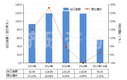 2013-2017年6月中國未加強或其他材料合制硫化橡膠管(不帶附件、硬質(zhì)橡膠除外)(HS40091100)出口總額及增速統(tǒng)計